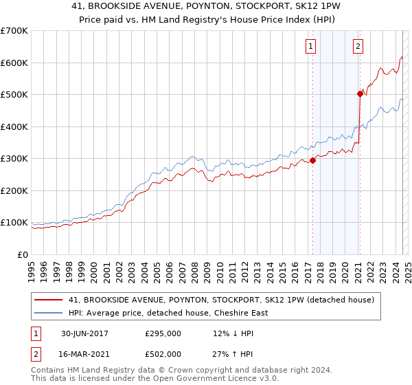 41, BROOKSIDE AVENUE, POYNTON, STOCKPORT, SK12 1PW: Price paid vs HM Land Registry's House Price Index