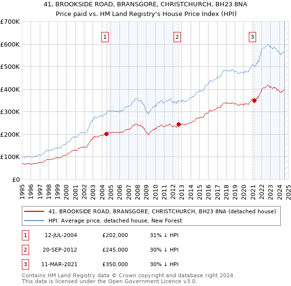 41, BROOKSIDE ROAD, BRANSGORE, CHRISTCHURCH, BH23 8NA: Price paid vs HM Land Registry's House Price Index