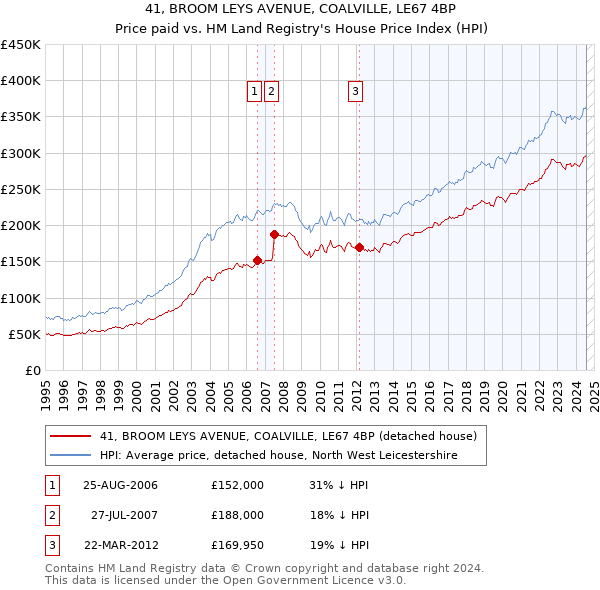 41, BROOM LEYS AVENUE, COALVILLE, LE67 4BP: Price paid vs HM Land Registry's House Price Index