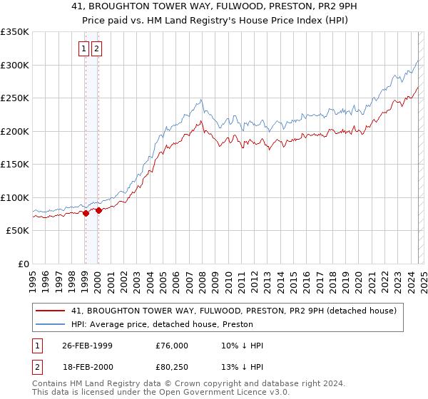 41, BROUGHTON TOWER WAY, FULWOOD, PRESTON, PR2 9PH: Price paid vs HM Land Registry's House Price Index