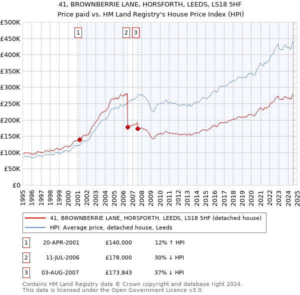 41, BROWNBERRIE LANE, HORSFORTH, LEEDS, LS18 5HF: Price paid vs HM Land Registry's House Price Index