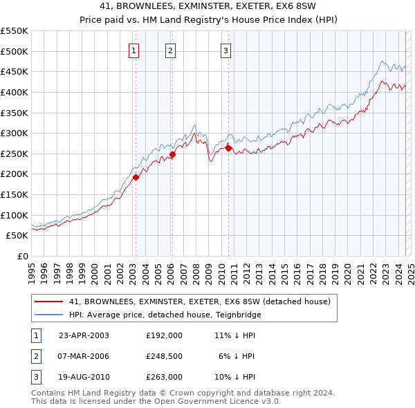 41, BROWNLEES, EXMINSTER, EXETER, EX6 8SW: Price paid vs HM Land Registry's House Price Index