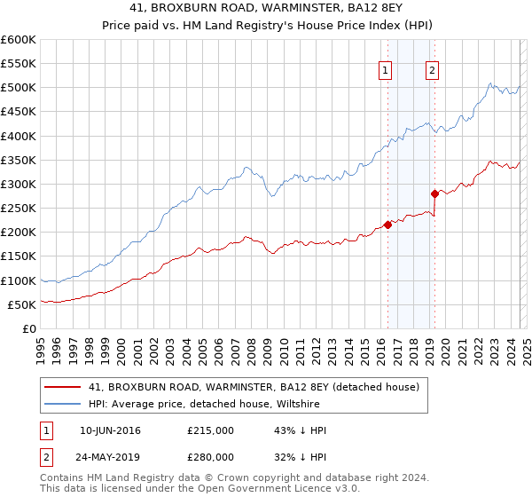 41, BROXBURN ROAD, WARMINSTER, BA12 8EY: Price paid vs HM Land Registry's House Price Index