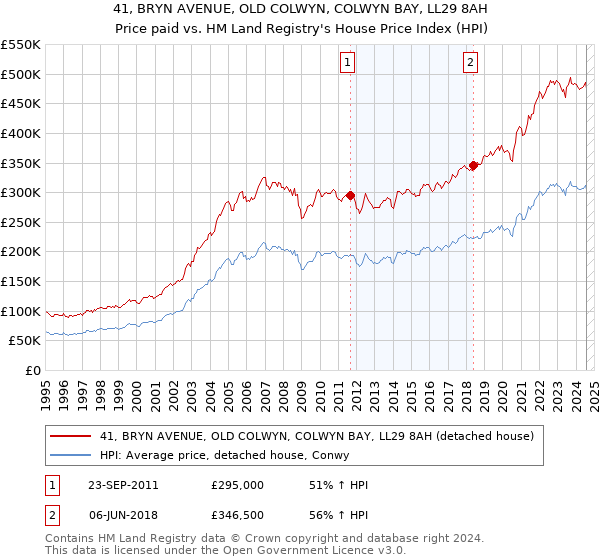 41, BRYN AVENUE, OLD COLWYN, COLWYN BAY, LL29 8AH: Price paid vs HM Land Registry's House Price Index