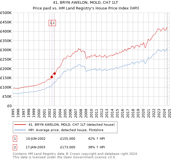 41, BRYN AWELON, MOLD, CH7 1LT: Price paid vs HM Land Registry's House Price Index