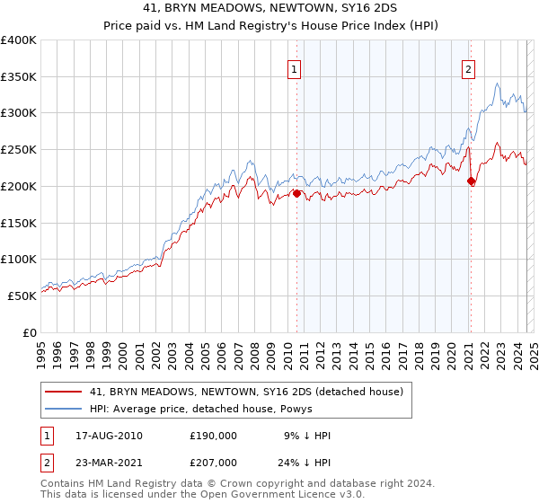 41, BRYN MEADOWS, NEWTOWN, SY16 2DS: Price paid vs HM Land Registry's House Price Index