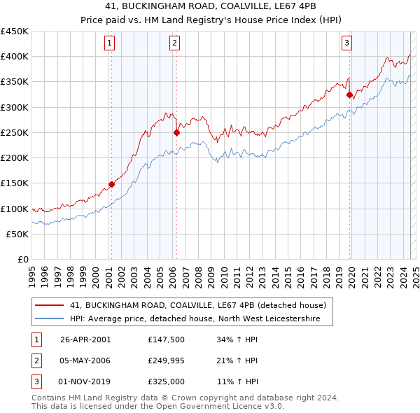 41, BUCKINGHAM ROAD, COALVILLE, LE67 4PB: Price paid vs HM Land Registry's House Price Index