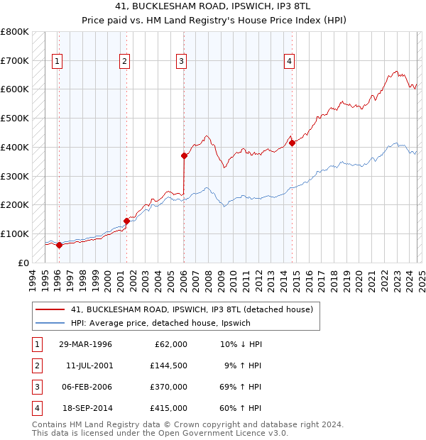 41, BUCKLESHAM ROAD, IPSWICH, IP3 8TL: Price paid vs HM Land Registry's House Price Index