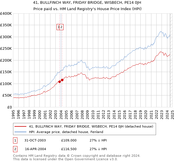 41, BULLFINCH WAY, FRIDAY BRIDGE, WISBECH, PE14 0JH: Price paid vs HM Land Registry's House Price Index