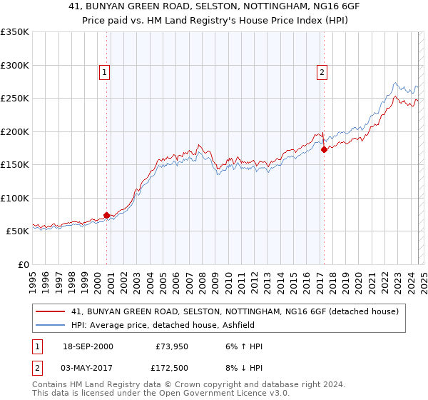 41, BUNYAN GREEN ROAD, SELSTON, NOTTINGHAM, NG16 6GF: Price paid vs HM Land Registry's House Price Index