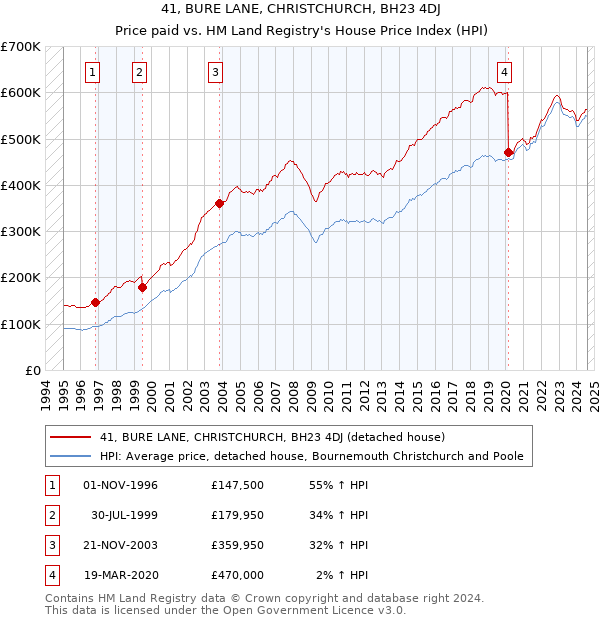 41, BURE LANE, CHRISTCHURCH, BH23 4DJ: Price paid vs HM Land Registry's House Price Index