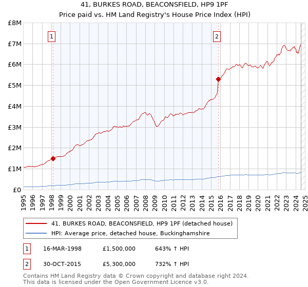 41, BURKES ROAD, BEACONSFIELD, HP9 1PF: Price paid vs HM Land Registry's House Price Index