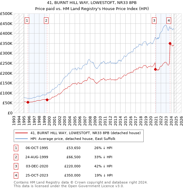 41, BURNT HILL WAY, LOWESTOFT, NR33 8PB: Price paid vs HM Land Registry's House Price Index