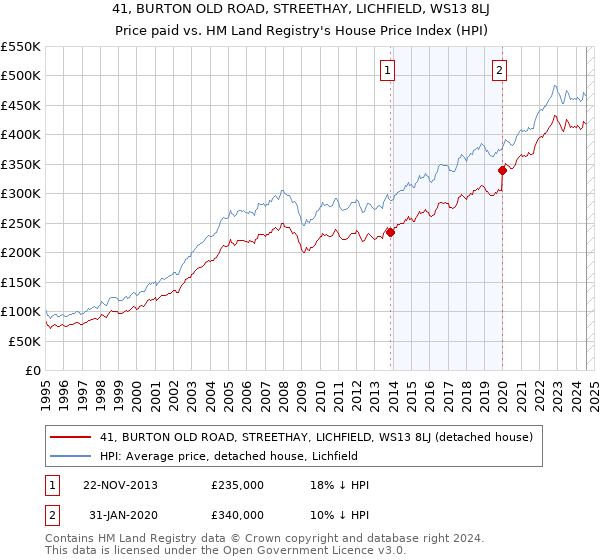 41, BURTON OLD ROAD, STREETHAY, LICHFIELD, WS13 8LJ: Price paid vs HM Land Registry's House Price Index