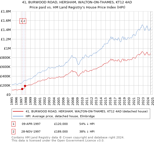 41, BURWOOD ROAD, HERSHAM, WALTON-ON-THAMES, KT12 4AD: Price paid vs HM Land Registry's House Price Index