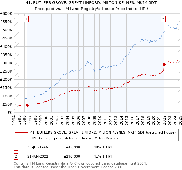 41, BUTLERS GROVE, GREAT LINFORD, MILTON KEYNES, MK14 5DT: Price paid vs HM Land Registry's House Price Index