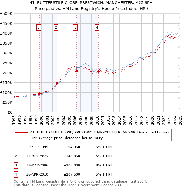 41, BUTTERSTILE CLOSE, PRESTWICH, MANCHESTER, M25 9PH: Price paid vs HM Land Registry's House Price Index