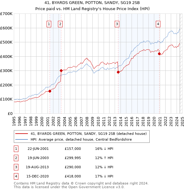 41, BYARDS GREEN, POTTON, SANDY, SG19 2SB: Price paid vs HM Land Registry's House Price Index