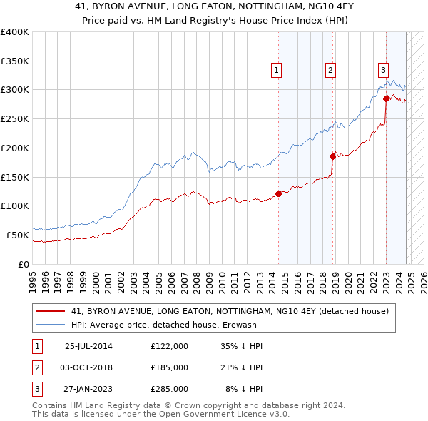 41, BYRON AVENUE, LONG EATON, NOTTINGHAM, NG10 4EY: Price paid vs HM Land Registry's House Price Index