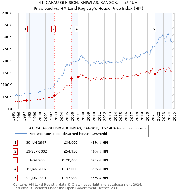 41, CAEAU GLEISION, RHIWLAS, BANGOR, LL57 4UA: Price paid vs HM Land Registry's House Price Index