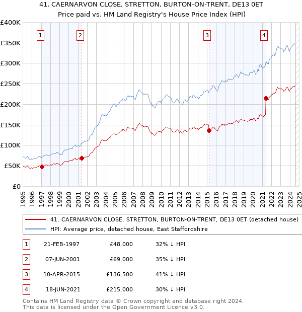 41, CAERNARVON CLOSE, STRETTON, BURTON-ON-TRENT, DE13 0ET: Price paid vs HM Land Registry's House Price Index