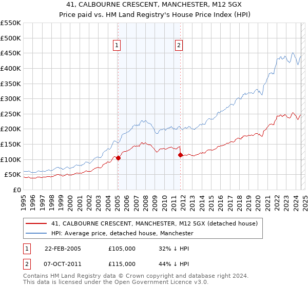 41, CALBOURNE CRESCENT, MANCHESTER, M12 5GX: Price paid vs HM Land Registry's House Price Index