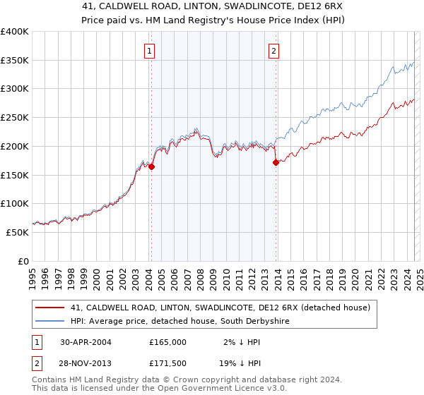 41, CALDWELL ROAD, LINTON, SWADLINCOTE, DE12 6RX: Price paid vs HM Land Registry's House Price Index