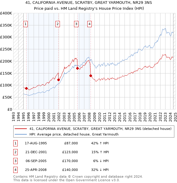 41, CALIFORNIA AVENUE, SCRATBY, GREAT YARMOUTH, NR29 3NS: Price paid vs HM Land Registry's House Price Index