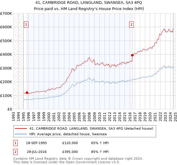 41, CAMBRIDGE ROAD, LANGLAND, SWANSEA, SA3 4PQ: Price paid vs HM Land Registry's House Price Index