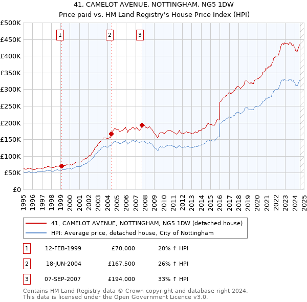 41, CAMELOT AVENUE, NOTTINGHAM, NG5 1DW: Price paid vs HM Land Registry's House Price Index