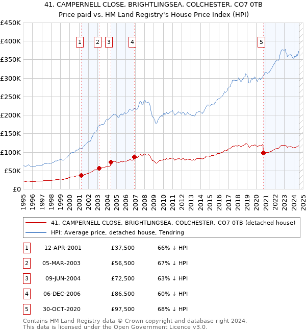 41, CAMPERNELL CLOSE, BRIGHTLINGSEA, COLCHESTER, CO7 0TB: Price paid vs HM Land Registry's House Price Index