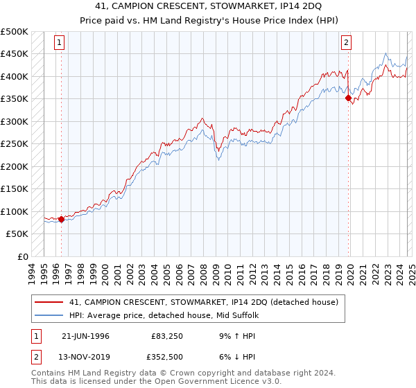 41, CAMPION CRESCENT, STOWMARKET, IP14 2DQ: Price paid vs HM Land Registry's House Price Index