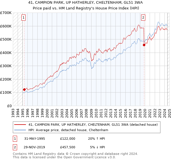 41, CAMPION PARK, UP HATHERLEY, CHELTENHAM, GL51 3WA: Price paid vs HM Land Registry's House Price Index