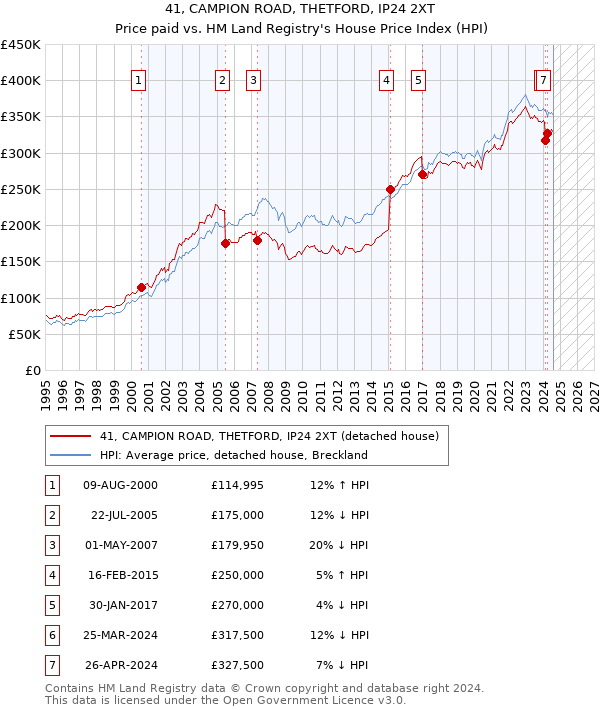 41, CAMPION ROAD, THETFORD, IP24 2XT: Price paid vs HM Land Registry's House Price Index