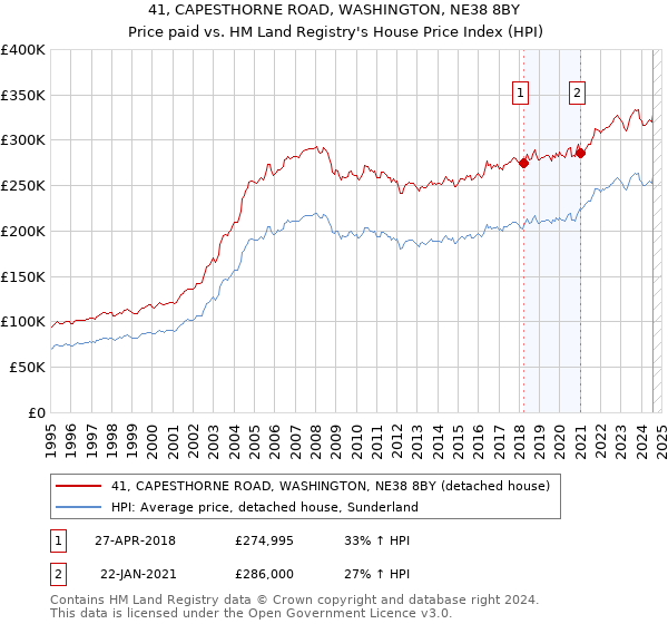 41, CAPESTHORNE ROAD, WASHINGTON, NE38 8BY: Price paid vs HM Land Registry's House Price Index