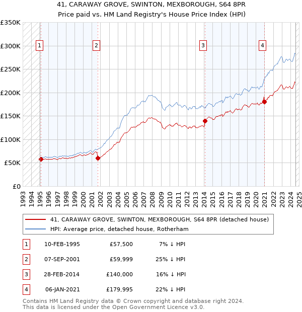 41, CARAWAY GROVE, SWINTON, MEXBOROUGH, S64 8PR: Price paid vs HM Land Registry's House Price Index