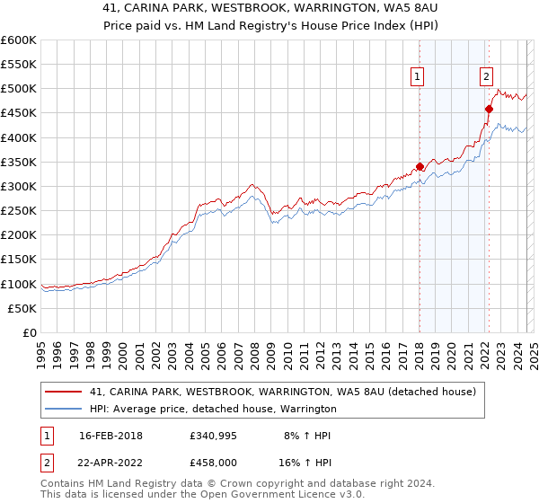 41, CARINA PARK, WESTBROOK, WARRINGTON, WA5 8AU: Price paid vs HM Land Registry's House Price Index