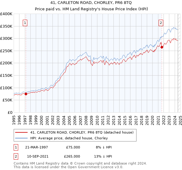 41, CARLETON ROAD, CHORLEY, PR6 8TQ: Price paid vs HM Land Registry's House Price Index