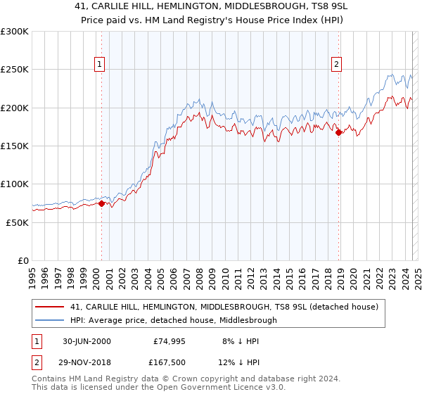 41, CARLILE HILL, HEMLINGTON, MIDDLESBROUGH, TS8 9SL: Price paid vs HM Land Registry's House Price Index