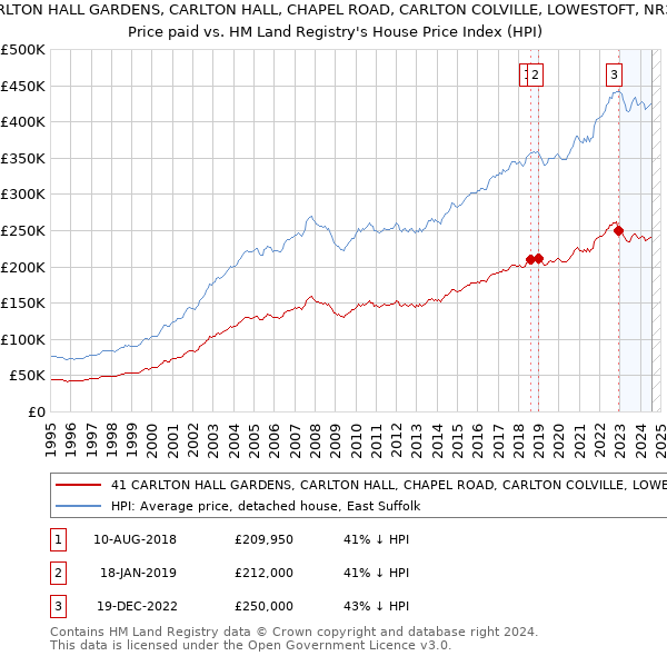 41 CARLTON HALL GARDENS, CARLTON HALL, CHAPEL ROAD, CARLTON COLVILLE, LOWESTOFT, NR33 8BL: Price paid vs HM Land Registry's House Price Index