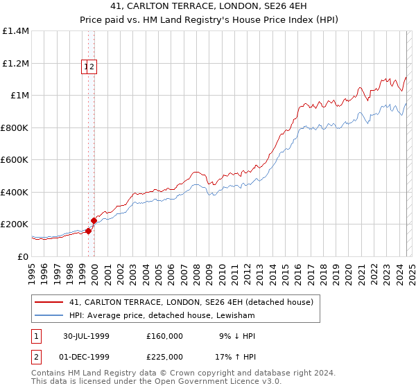 41, CARLTON TERRACE, LONDON, SE26 4EH: Price paid vs HM Land Registry's House Price Index