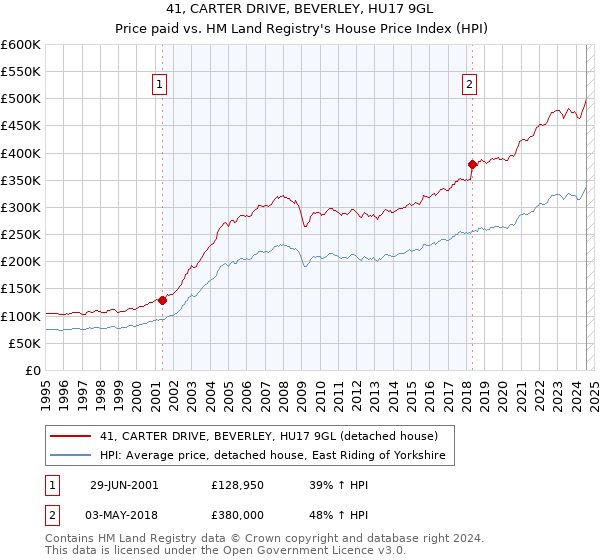 41, CARTER DRIVE, BEVERLEY, HU17 9GL: Price paid vs HM Land Registry's House Price Index