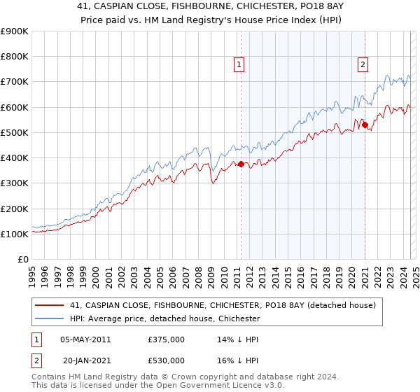 41, CASPIAN CLOSE, FISHBOURNE, CHICHESTER, PO18 8AY: Price paid vs HM Land Registry's House Price Index