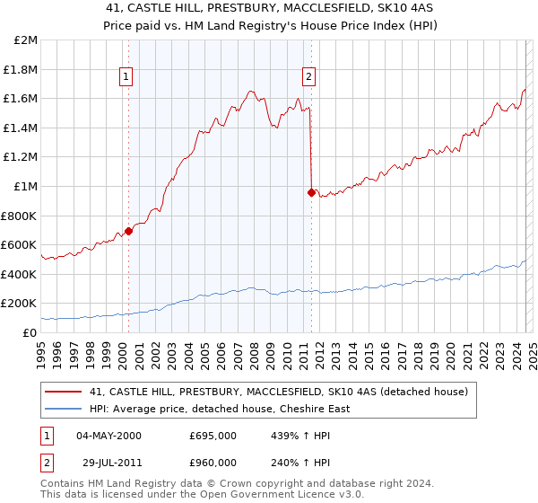 41, CASTLE HILL, PRESTBURY, MACCLESFIELD, SK10 4AS: Price paid vs HM Land Registry's House Price Index