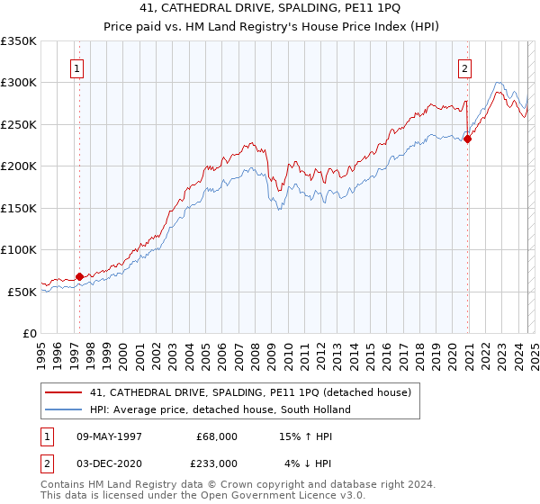 41, CATHEDRAL DRIVE, SPALDING, PE11 1PQ: Price paid vs HM Land Registry's House Price Index