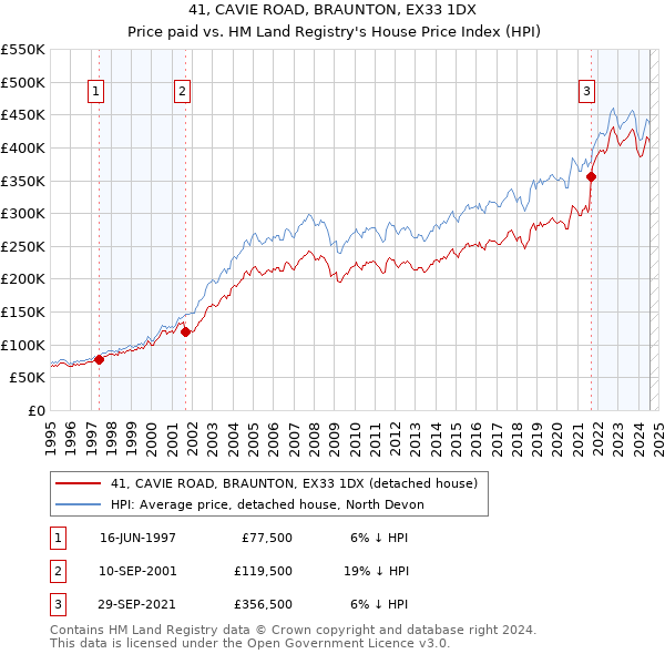 41, CAVIE ROAD, BRAUNTON, EX33 1DX: Price paid vs HM Land Registry's House Price Index