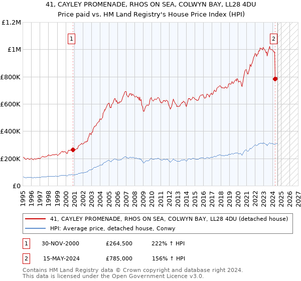 41, CAYLEY PROMENADE, RHOS ON SEA, COLWYN BAY, LL28 4DU: Price paid vs HM Land Registry's House Price Index