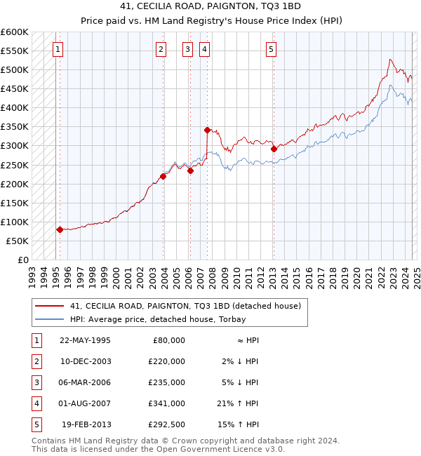 41, CECILIA ROAD, PAIGNTON, TQ3 1BD: Price paid vs HM Land Registry's House Price Index