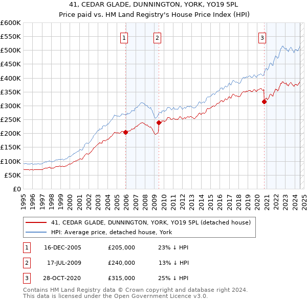 41, CEDAR GLADE, DUNNINGTON, YORK, YO19 5PL: Price paid vs HM Land Registry's House Price Index