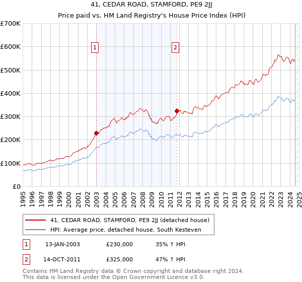 41, CEDAR ROAD, STAMFORD, PE9 2JJ: Price paid vs HM Land Registry's House Price Index